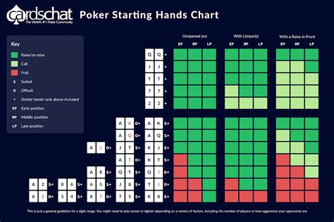 How do I start playing poker .